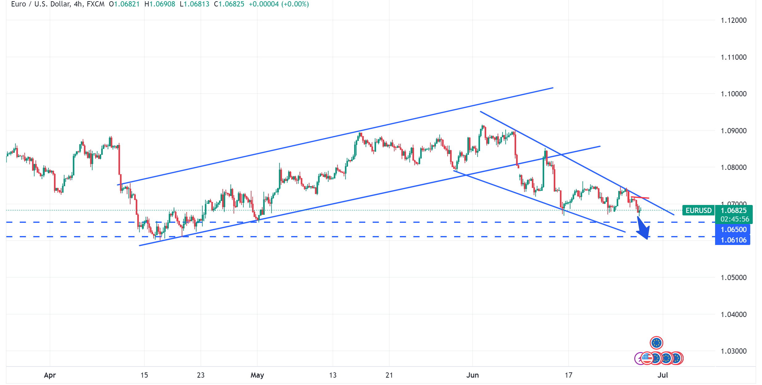 متابعة تحليل اليورو مقابل الدولار الامريكي EURUSD